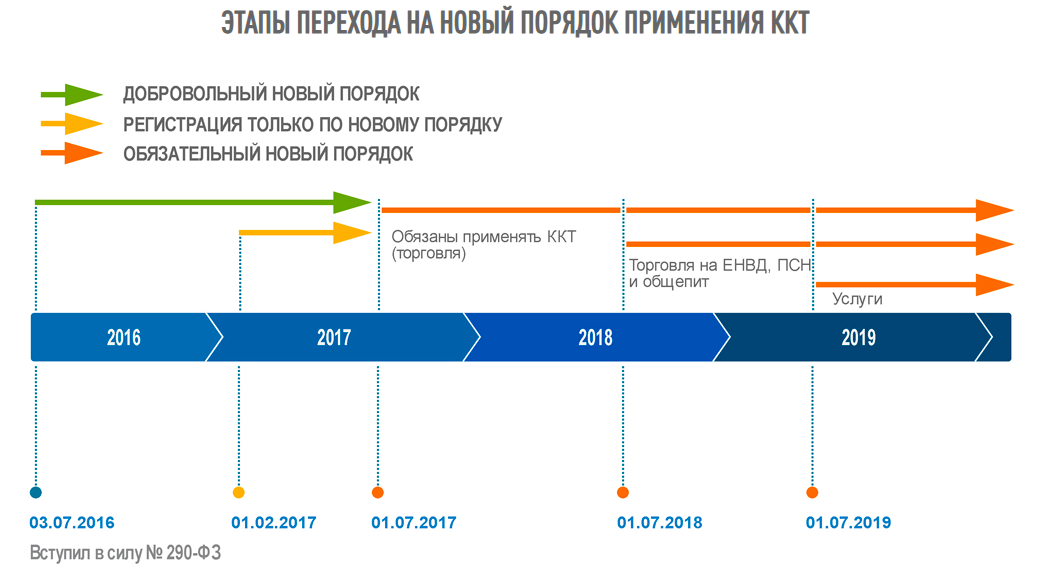 54 фз последняя редакция. Порядок применения ККТ. Этапы перехода. Этапы перехода на последнюю версию по. 54 ФЗ.