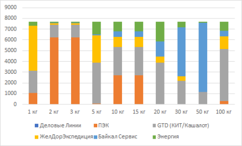 Результаты по каждому весу