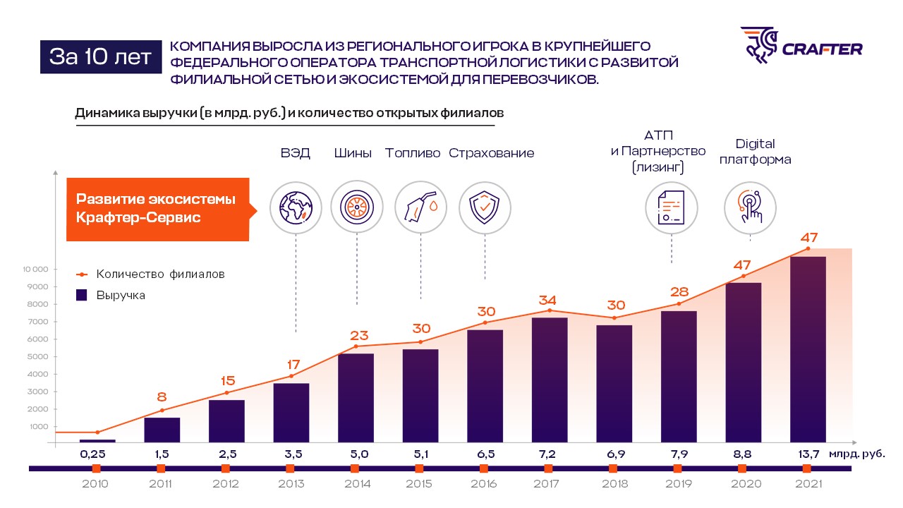 ТК Крафтер: услуги, филиалы, рейтинг транспортной компании Крафтер