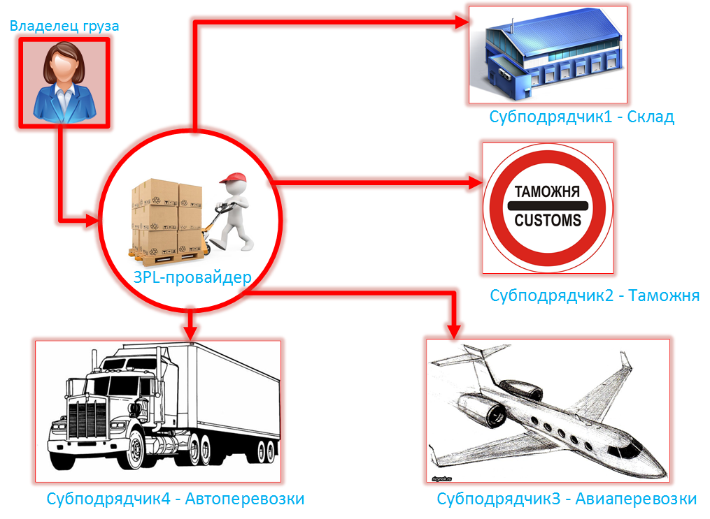 Схема 3PL - third party logistics. Аутсорс логистических услуг