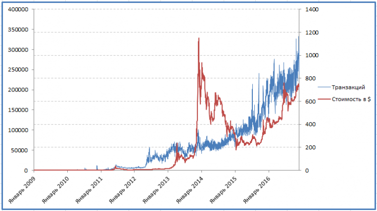 График стоимости и популярности биткоина