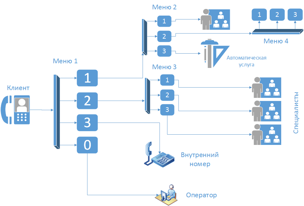 Схема колл центра