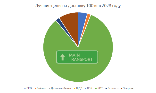 Самые доступные тарифы на перевозку 100 кг сборным грузом по России 2023