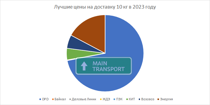 Самые дешёвые компании по перевозке грузов 10 кг по России в 2023 году
