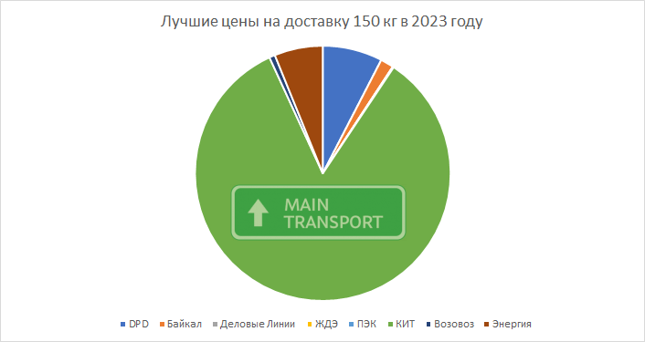 Самая дешёвая транспортная компания по перевозке 150 кг по России 2023