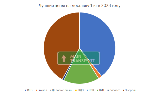 Лучшие тарифы на перевозку грузов до 1 кг по России 2023