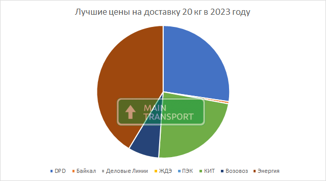 Лучшие цены на доставку грузов весом 20 кг в 2023