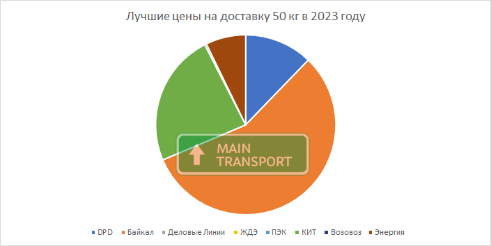 Лучшие цены на доставку грузов 50 кг в 2023