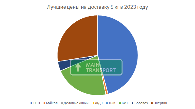 Рейтинг самых доступных транспортных компаний по перевозке посылок до 5 кг 2023