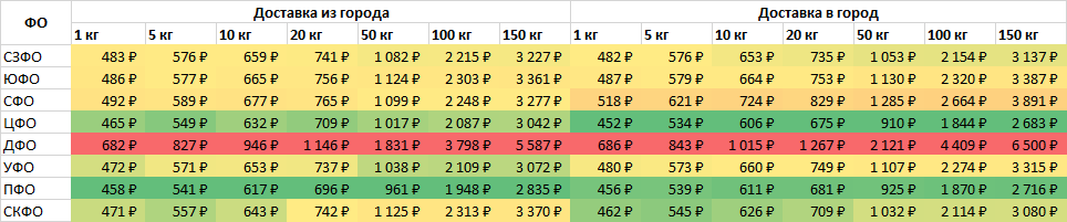 Стоимость доставки грузов по федеральным округам России