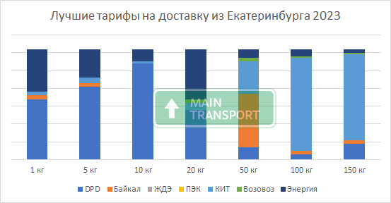 Лучшие тарифы на доставку сборных грузов (LTL) из Екатеринбурга по России