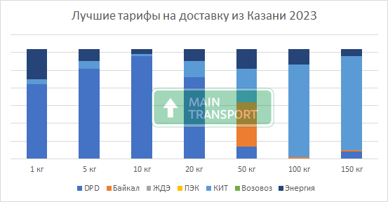 Лучшие тарифы на доставку сборных грузов из Казани по России