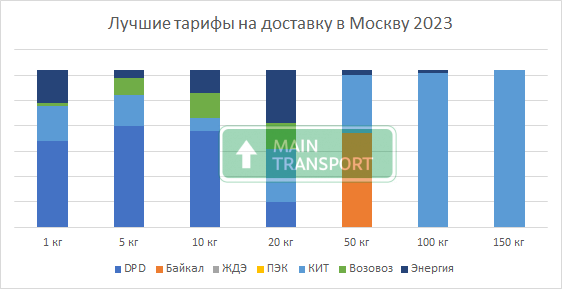 Лучшие тарифы на доставку грузов в Москву