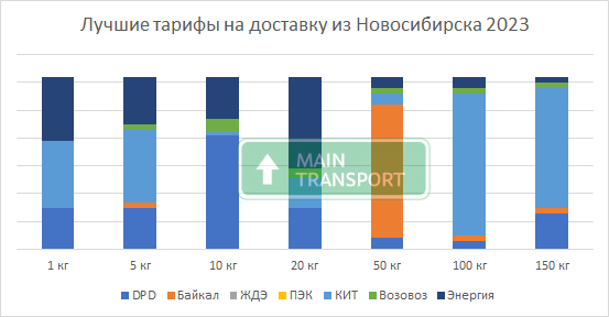 Лучшие тарифы на доставку сборных грузов из Новосибирска по России