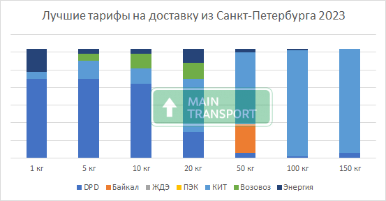 Лучшие тарифы на доставку сборных грузов из СПб