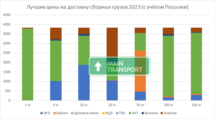 Самые доступные цены на доставку по России с учётом тарифа Посылка от КИТ