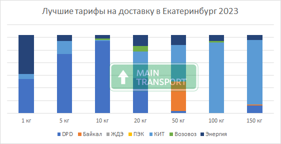 Лучшие цены на доставку грузов в Екатеринбург