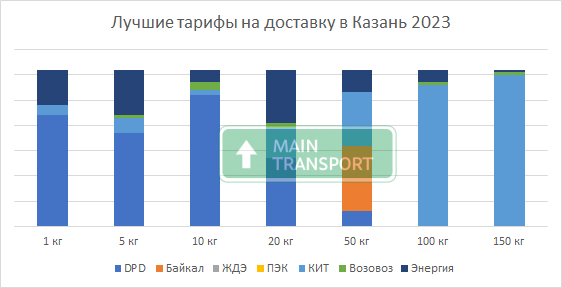 Лучшие цены на доставку грузов в Каазнь