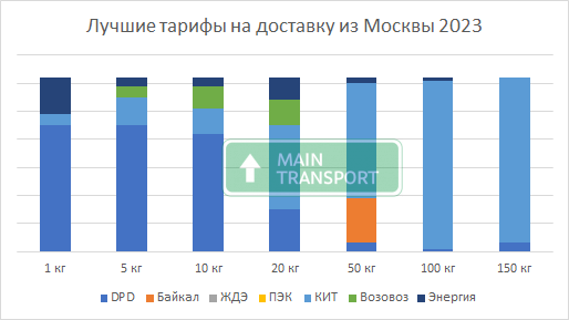 Лучшие тарифы на доставку грузов из Москвы