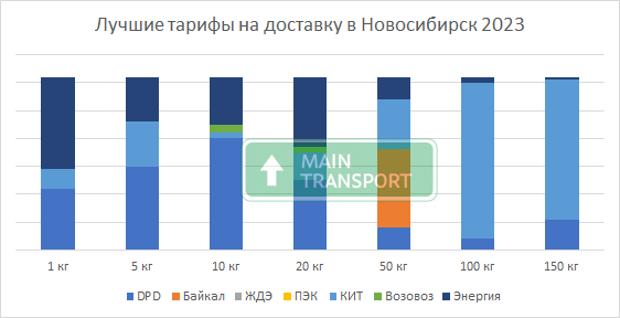 Лучшие цены на доставку грузов в Новосибирск