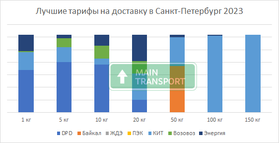 Лучшие цены на доставку грузов в Санкт-Петербург