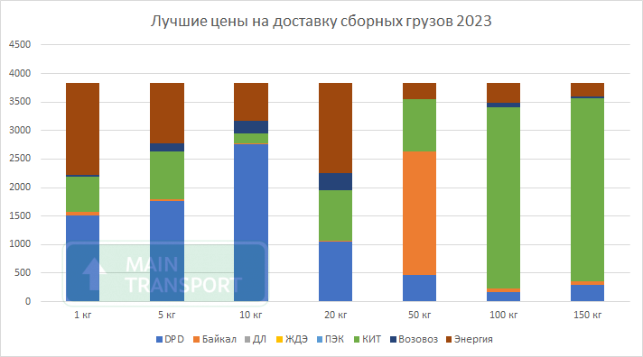 Самая дешёвая транспортная компания России 2023