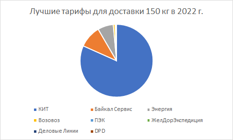 Самая дешёвая транспортная компания по перевозке 150 кг по России