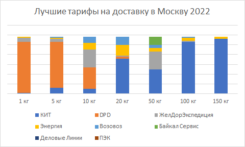 Лучшие тарифы на доставку грузов в Москву в 2022