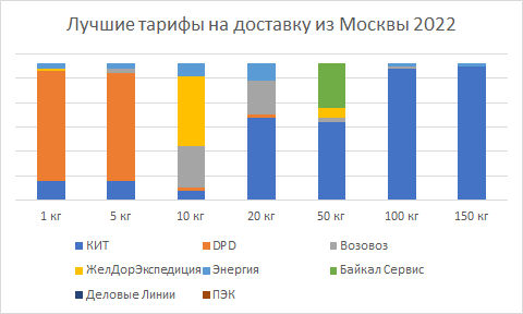 Самая доступная транспортная компания по перевозкам из Москвы