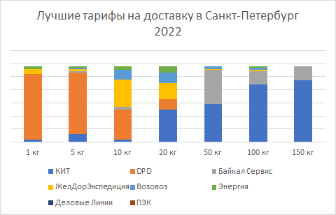 Самые низкие тарифы на перевозку в СПб