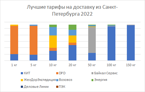 Лучшие тарифы на доставку грузов из Санкт-Петербурга