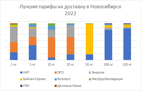 Транспортные компании, предлагающие самые низкие тарифы на доставку в Новосибирск