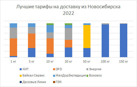 Лучшие тарифы на грузоперевозки из Новосибирска по России в 2022