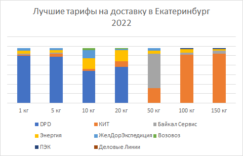 Самые низкие тарифы на перевозку в Екатеринбург в 2022