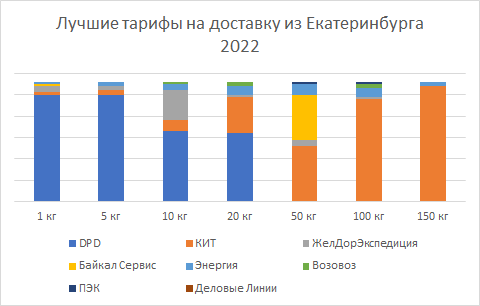 Самые доступные тарифы транспортных компаний по перевозкам из екатеринбурга по России