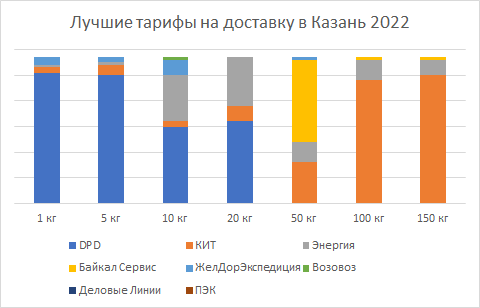 Лучшие тарифы по доставке грузов в Казань в 2022