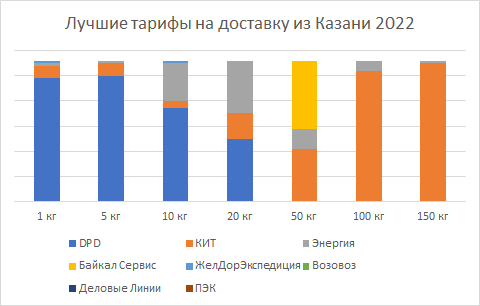 Самые низкие тарифы на перевозку сборного груза из Казани в 2022