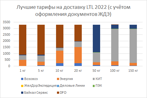 Рейтинг стоимости доставки по России 2022 с учётом оформления документов ЖДЭ (150 р.)