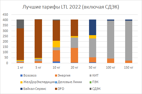 Лучшие тарифы на доставку 2022 с учётом СДЭК