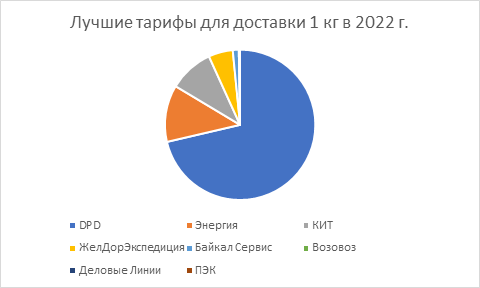 Лучшие тарифы на перевозку грузов до 1 кг по России