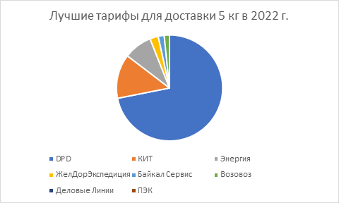 Рейтинг самых доступных транспортных компаний по перевозке посылок до 5 кг