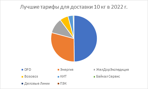 Самые дешёвые компании по перевозке грузов 10 кг по России в 2022 году