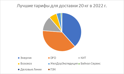 Лучшие цены на доставку грузов весом 20 кг в 2022