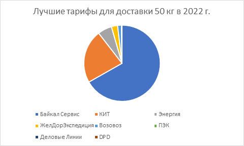 Лучшие цены на доставку грузов 20 кг в 2022