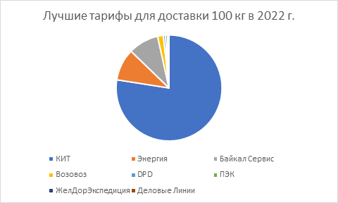 Самые доступные тарифы на перевозку 100 кг сборным грузом по России