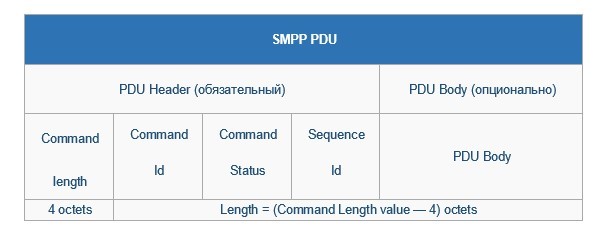 Структура протокола SMPP