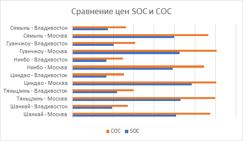 Стоимость доставки контейнера из Китая: сравнение цен транспортных компаний