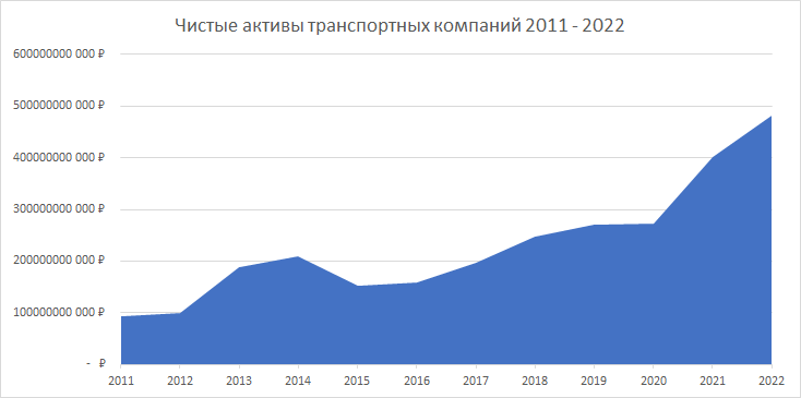 Чистые активы транспортных компаний России с 2011 по 2022 год