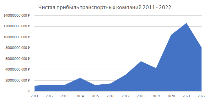 Чистая прибыль транспортных компаний России с 2011 по 2022 год