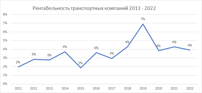 Рентабельность транспортных компаний России с 2011 по 2022 год